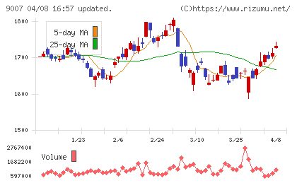 小田急電鉄チャート