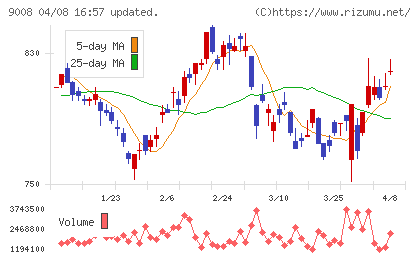 京王電鉄チャート