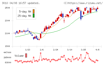 富士急行チャート