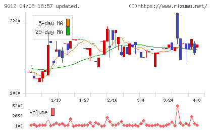 秩父鉄道チャート