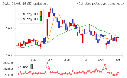 西日本旅客鉄道チャート