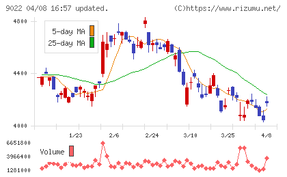 東海旅客鉄道チャート