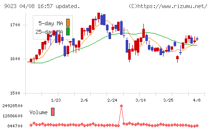 東京地下鉄チャート