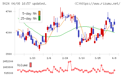 西武ホールディングスチャート