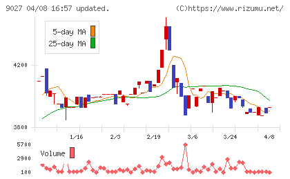 ロジネットジャパンチャート