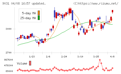西日本鉄道チャート