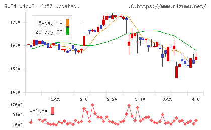 南総通運チャート