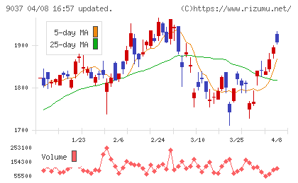 ハマキョウレックスチャート