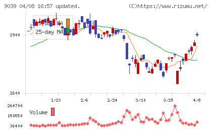 サカイ引越センターチャート