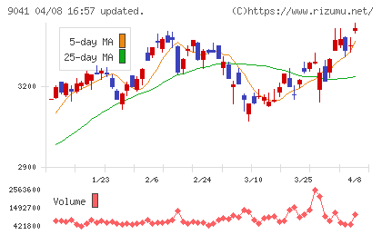 近鉄グループホールディングスチャート