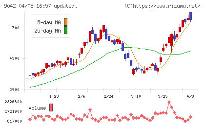 阪急阪神ホールディングスチャート