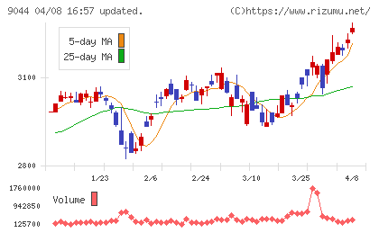 南海電気鉄道チャート