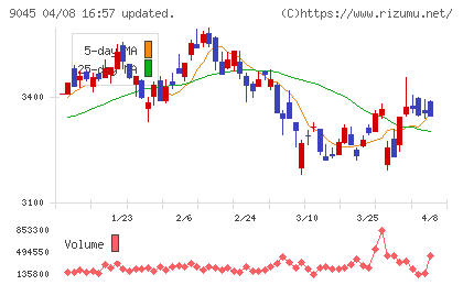 京阪ホールディングスチャート