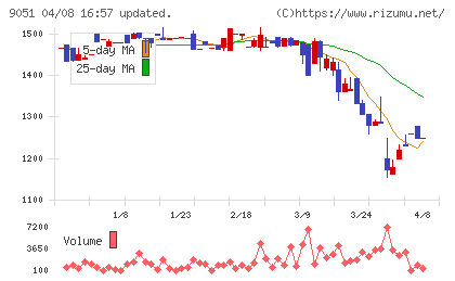 センコン物流チャート