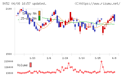 山陽電気鉄道チャート