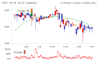 遠州トラックチャート