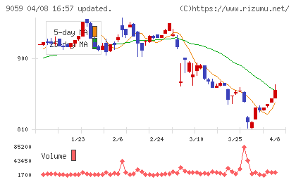 カンダホールディングスチャート