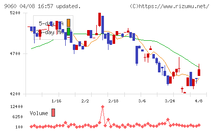 日本ロジテムチャート