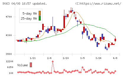 岡山県貨物運送チャート