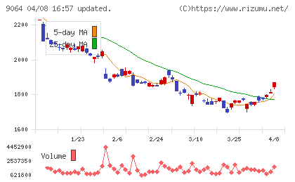 ヤマトホールディングスチャート