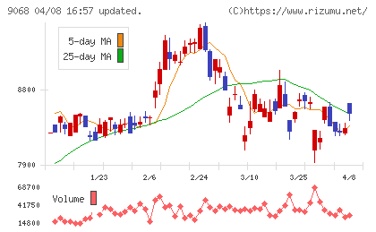 丸全昭和運輸チャート