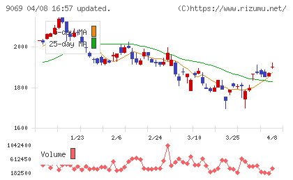 センコーグループホールディングスチャート