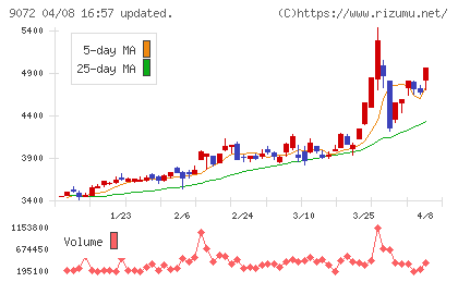 ニッコンホールディングスチャート