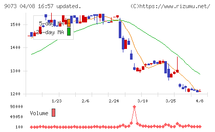京極運輸商事チャート