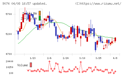 日本石油輸送チャート