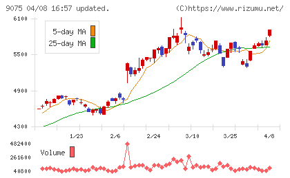 福山通運チャート