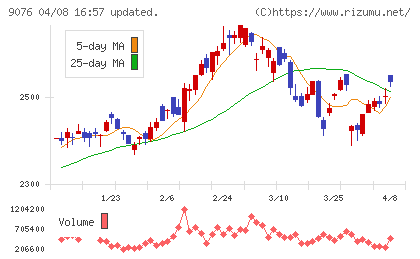 セイノーホールディングスチャート