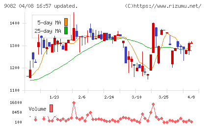 大和自動車交通チャート