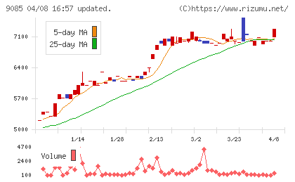 北海道中央バスチャート