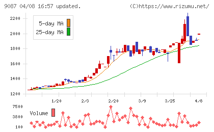 タカセチャート