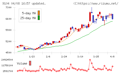商船三井チャート