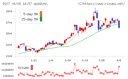 川崎汽船チャート