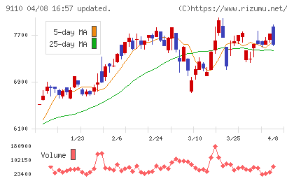 ＮＳユナイテッド海運チャート