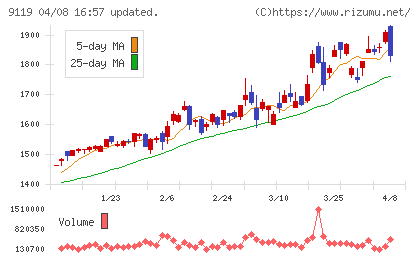 飯野海運チャート