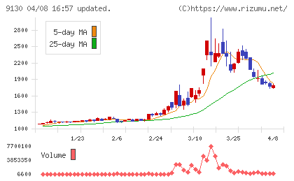 共栄タンカーチャート