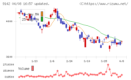 九州旅客鉄道チャート
