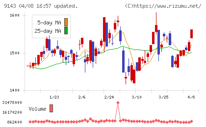 ＳＧホールディングスチャート