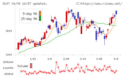 ＮＩＰＰＯＮ　ＥＸＰＲＥＳＳホールディングスチャート
