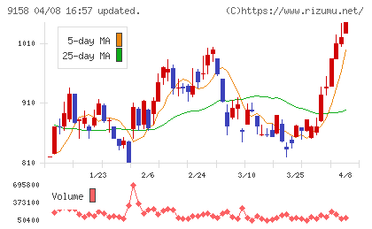 シーユーシーチャート