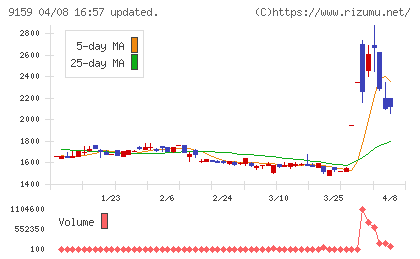 Ｗ　ＴＯＫＹＯチャート