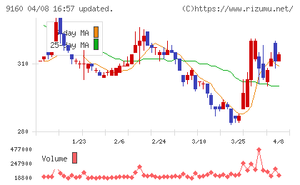 ノバレーゼチャート