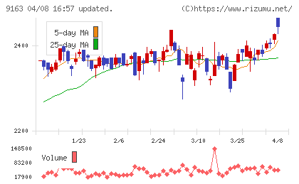 ナレルグループチャート