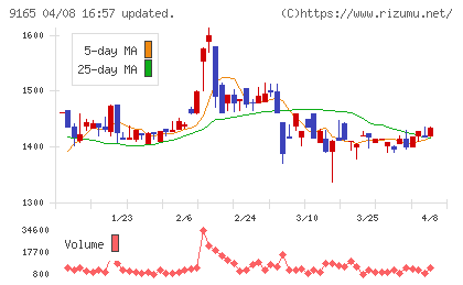 クオルテックチャート