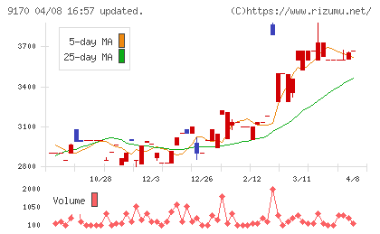 成友興業チャート