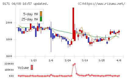 栗林商船チャート