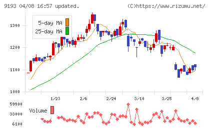 東京汽船チャート